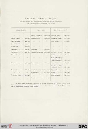 Tableau chronologique