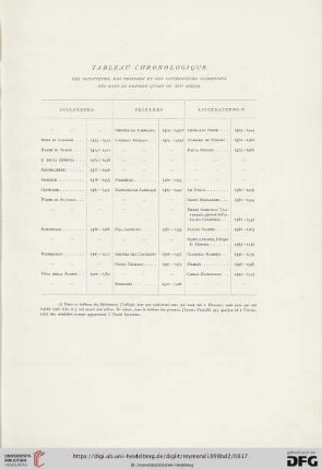 Tableau chronologique