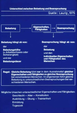 Unterschied zwischen Belastung und Beanspruchung (nach Laurig, 1975)