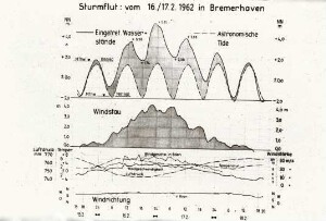 Sturmflutverlauf 02/1962 in Bremerhaven/Weser