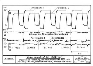 Vakuumverlauf im Melkzeug (hochverlegte Melkleitung, Sammelstückabscheider 50/70 kPa, 60 Z/min, 70 % sequ., k. Milchschl. NW 12 mm, l. Milchschl. NW 14 mm)
