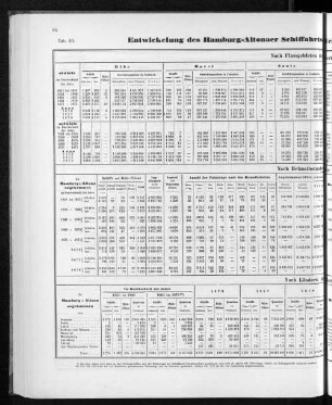 Entwicklung des Hamburg-Altonaer Schiffahrtsverkehr mit der Ober-Elbe seit 1851.