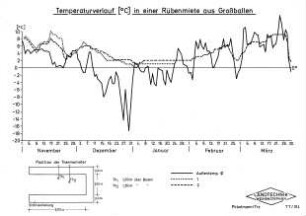 Temperaturverlauf (° C) in einer Rübenmiete aus Großballen