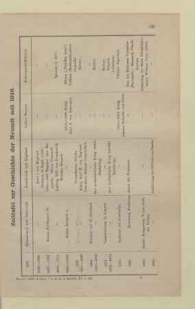 Zeittafel zur Geschichte der Neuzeit seit 1648