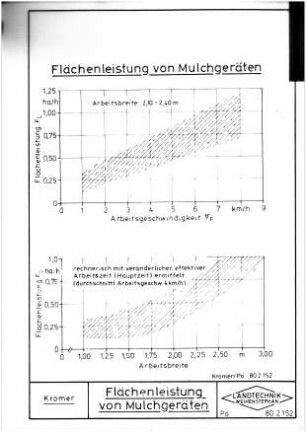 Flächenleistung von Mulchgeräten