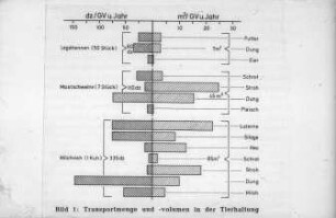 Transportmenge und -volumen in der Tierhaltung