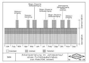 Arbeitsverteilung im Jahresablauf eines Futterbaubetriebes