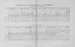 Übersicht der Krankheitsfälle nach den Arbeiterklassen