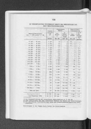 Steuerpflichtige, steuerbarer Umsatz und Umsatzsteuer 1976 nach Umsatzgrössenklasse