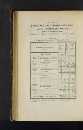 Statistique des colonies francaises.