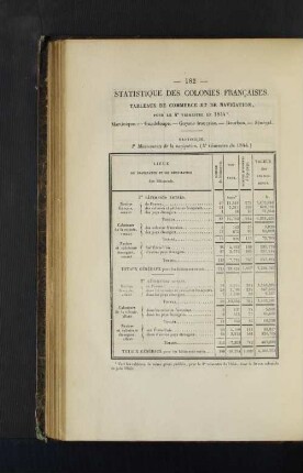 Statistique des colonies francaises.