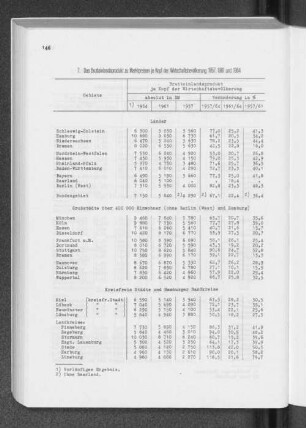 7. Das Bruttoinlandsprodukt zu Marktpreisen je Kopf der Wirtschaftsbevölkerung 1957, 1961 und 1964