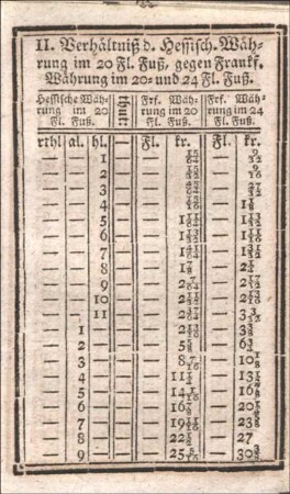 II. Verhältniß d. Hessisch. Währung im 20 Fl. Fuß, gegen Frankf. Währung im 20- und 24 Fl. Fuß.