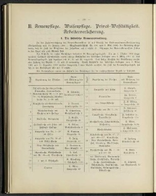 XI. Armenpflege. Waisenpflege. Privat-Wohltätigkeit. Arbeiterversicherung.