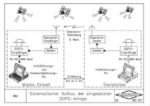 Schematischer Aufbau der eingesetzten DGPS-Anlage