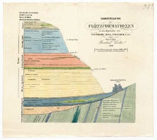 Darstellung der Flötzformationen in den Gegenden von Naumburg, Jena, Poeseneck u.s.w.