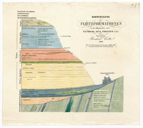 Darstellung der Flötzformationen in den Gegenden von Naumburg, Jena, Poeseneck u.s.w.