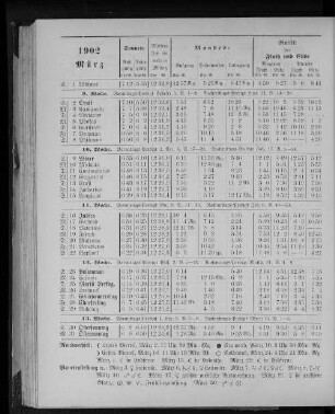 1902. März.