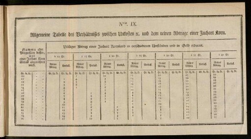 Num. IX. Allgemeine Tabelle des Verhältnisses zwischen Unkosten ⁊c. und dem reinen Abtrage einer Juchart Korn