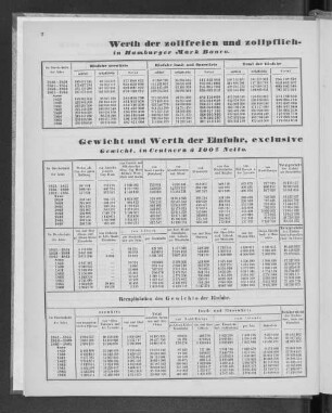 Gewicht und Werth der Einfuhr, exclusive Constanta, in den Jahren 1851 bis 1866.