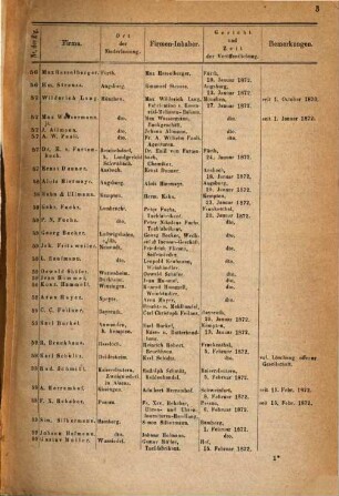 Handelsregister-Einträge. 1872