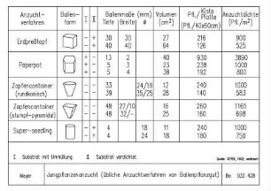Jungpflanzenanzucht (übliche Anzuchtverfahren von Ballenpflanzgut)