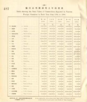 48. Table showing the total value of commodities exported to various foreign countries in each year from 1894 to 1898