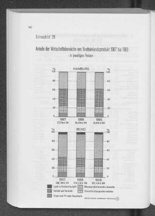 Schaubild 26: Anteile der Wirtschaftsbereiche am Bruttoinlandsprodukt 1967 bis 1969