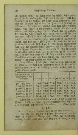 30. Atmosphaere. [Lufterscheinungen oder Meteore]