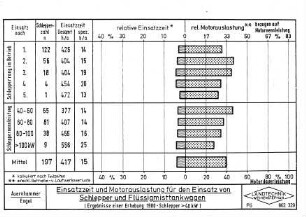 Einsatzzeit und Motorauslastung für den Einsatz von Schlepper und Flüssigmisttankwagen (Ergebnisse einer Erhebung 1980 - Schlepper > 40 kW)