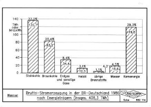 Brutto-Stromerzeugung in der BR Deutschland 1986 nach Energieträgern (insges. 408,3 TWh)
