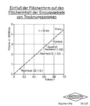 Einfluß der Flächenform auf den Flächeninhalt der Einzugsgebiete von Trocknungsanlagen
