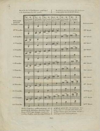 Manche de la Guitarre appliqué á la Lyre par la 6me corde = Griffblatt der Guitarre auf die Leyer angewendet durch die 6.te Saite
