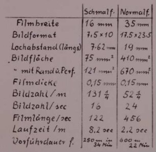Maße f. Normal- und Schmalfilm, Tabelle