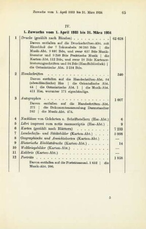 1. Zuwachs vom 1. April 1933 bis 31. März 1934