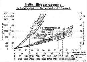 Netto-Biogaserzeugung in Abhängigkeit von Tierbestand und Jahreszeit