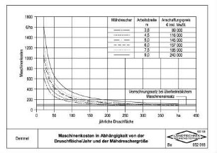 Maschinenkosten in Abhängigkeit von der Druschfläche/Jahr und der Mähdreschergröße
