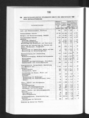 Umsatzsteuerpflichtige, steuerbarer Umsatz und Umsatzsteuer 1988 nach Wirtschaftszweigen