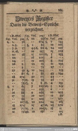 Zweytes Register Darin die Beweiß-Sprüche verzeichnet