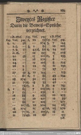 Zweytes Register Darin die Beweiß-Sprüche verzeichnet