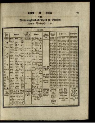 VII. Witterungsbeobachtungen zu Breslau. Drittes Vierteljahr 1780.