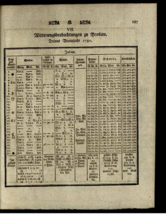 VII. Witterungsbeobachtungen zu Breslau. Drittes Vierteljahr 1780.