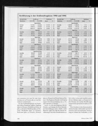 Bevölkerung in den Großstadtregionen 1990 und 1995