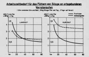 Arbeitszeitbedarf für das Füttern von Silage an ortsgebundenen Vorratsraufen