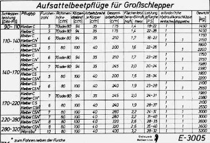Aufsattelbeetpflüge für Großschlepper