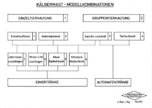 Kälbermast - Modellkombinationen