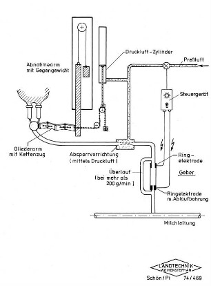Schemazeichnung: Melktechnik, Melkzeug, Abnahmeautomatik