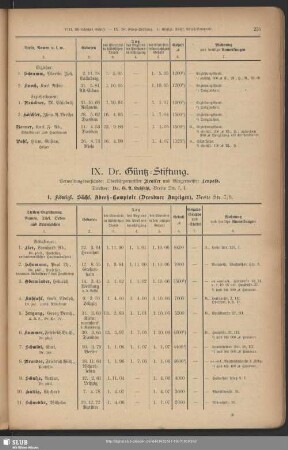 IX. Dr. Güntz-Stiftung
