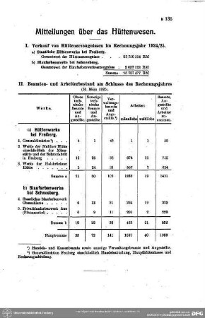 Staatliche Hütten, Münze und Blaufarbenwerke