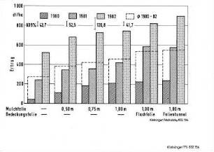 Ertrag und Kulturbedeckung mit Mulchfolie